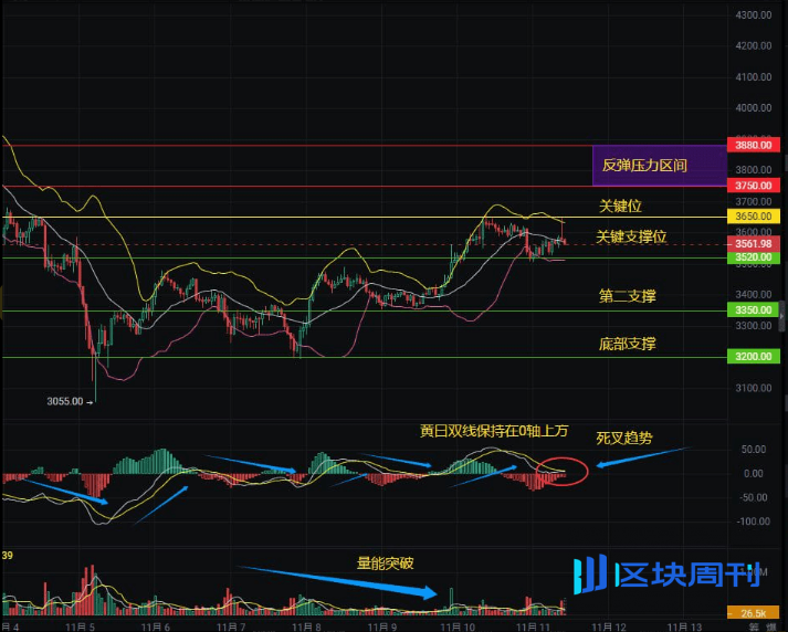 BTC、ETH放大招？币圈人如何布局“双十一”山寨大的真的要来了！