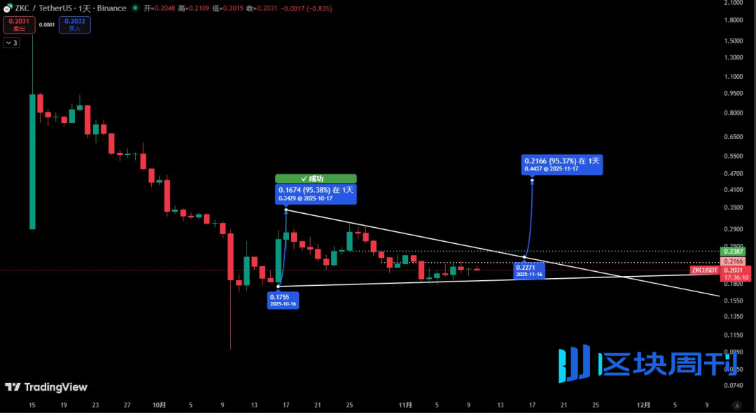 BTC、ETH放大招？币圈人如何布局“双十一”山寨大的真的要来了！