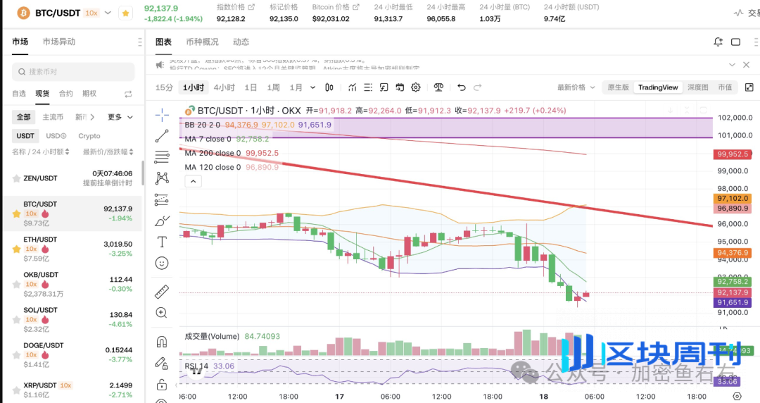 熊回？比特币、以太坊大暴跌！还没有到底？你还在抄底吗？