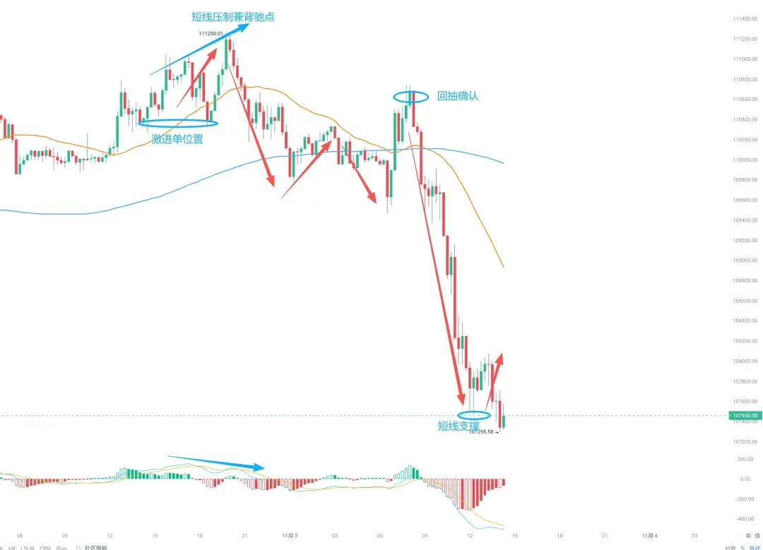 BTC、ETH下跌!何时反抽？$KITE、$TITN投研分析