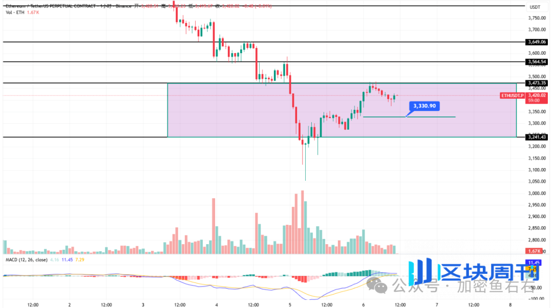 BTC、ETH止跌？反弹？VS反转？暴跌后的山寨布局！