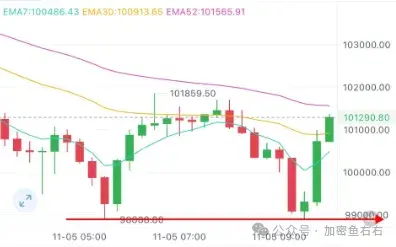 BTC暴跌10万！牛走熊回？带血的筹码捡不捡？