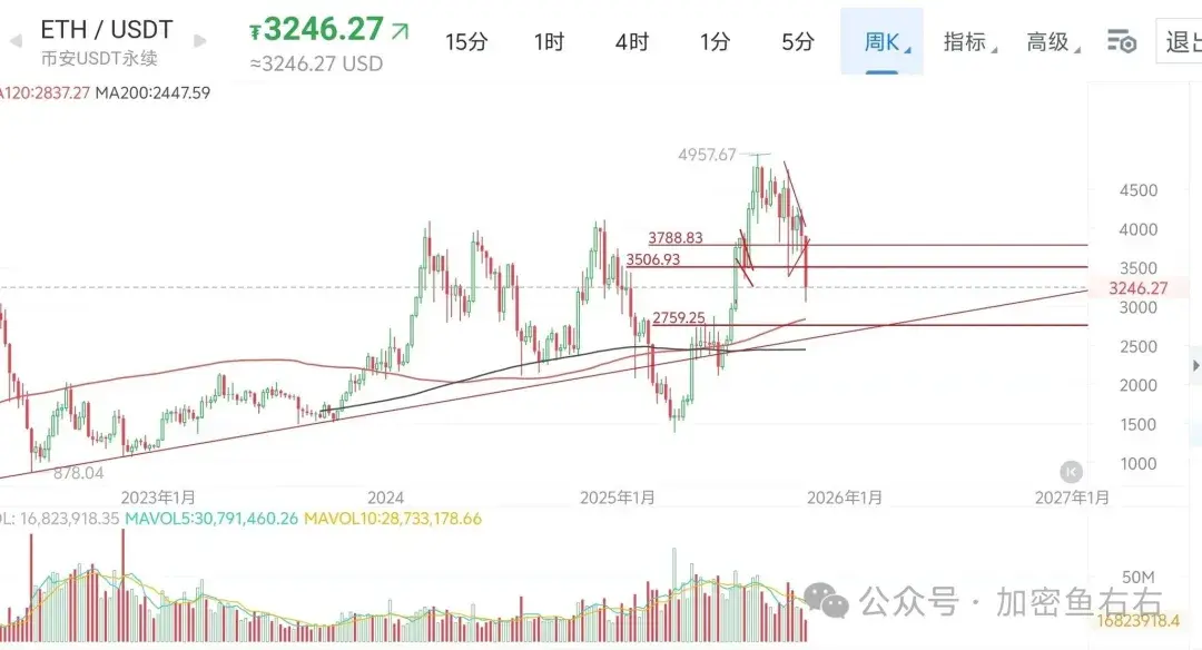 BTC暴跌10万！牛走熊回？带血的筹码捡不捡？
