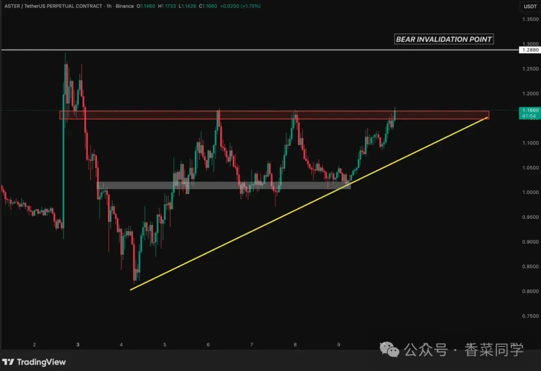 11.10BTC、ETH、DOGE、ASTER 、LTC、UNI、LYN、WLFI、$USD1行情分析
