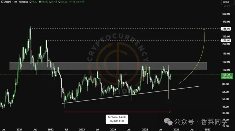 11.10BTC、ETH、DOGE、ASTER 、LTC、UNI、LYN、WLFI、$USD1行情分析