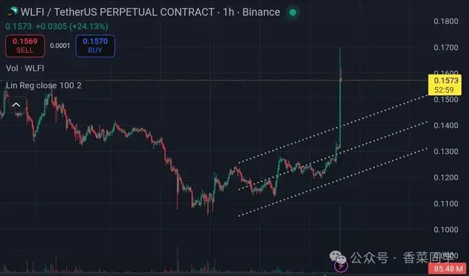 11.10BTC、ETH、DOGE、ASTER 、LTC、UNI、LYN、WLFI、$USD1行情分析