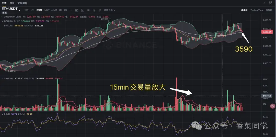 11.11BTC、ETH、SOL、UNI 、CRV、SKY、GIGGLE行情分析