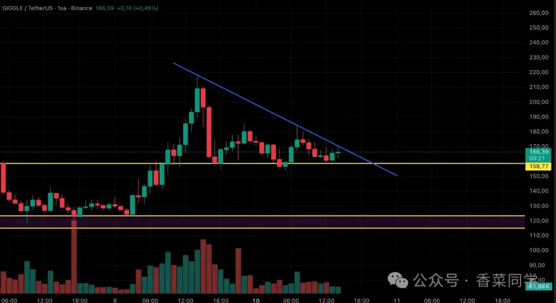 11.11BTC、ETH、SOL、UNI 、CRV、SKY、GIGGLE行情分析