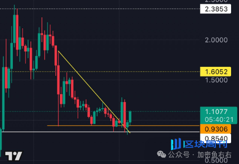 BTC、ETH止跌？反弹？VS反转？暴跌后的山寨布局！