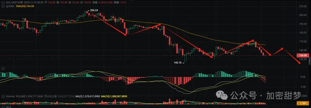 11.11BTC、ETH、SOL、CFX 、ZEC、AIA、XRP、LSK、INCOG行情分析