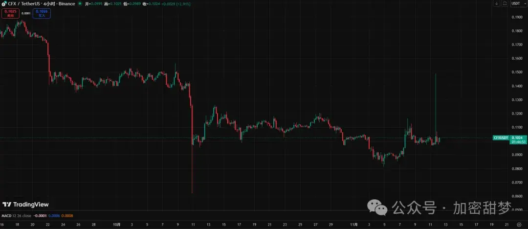 11.11BTC、ETH、SOL、CFX 、ZEC、AIA、XRP、LSK、INCOG行情分析