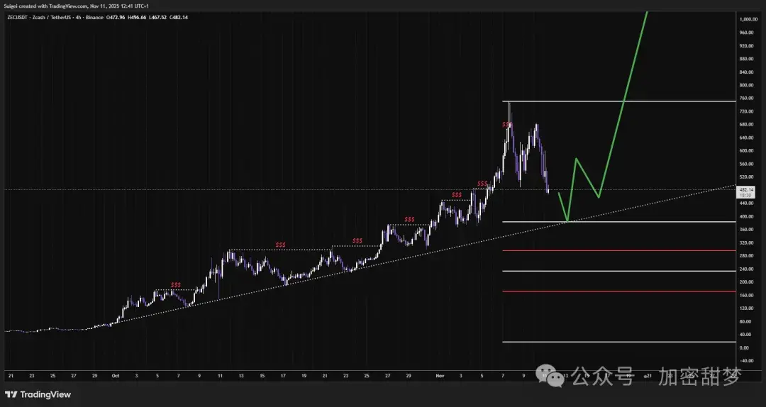 11.11BTC、ETH、SOL、CFX 、ZEC、AIA、XRP、LSK、INCOG行情分析