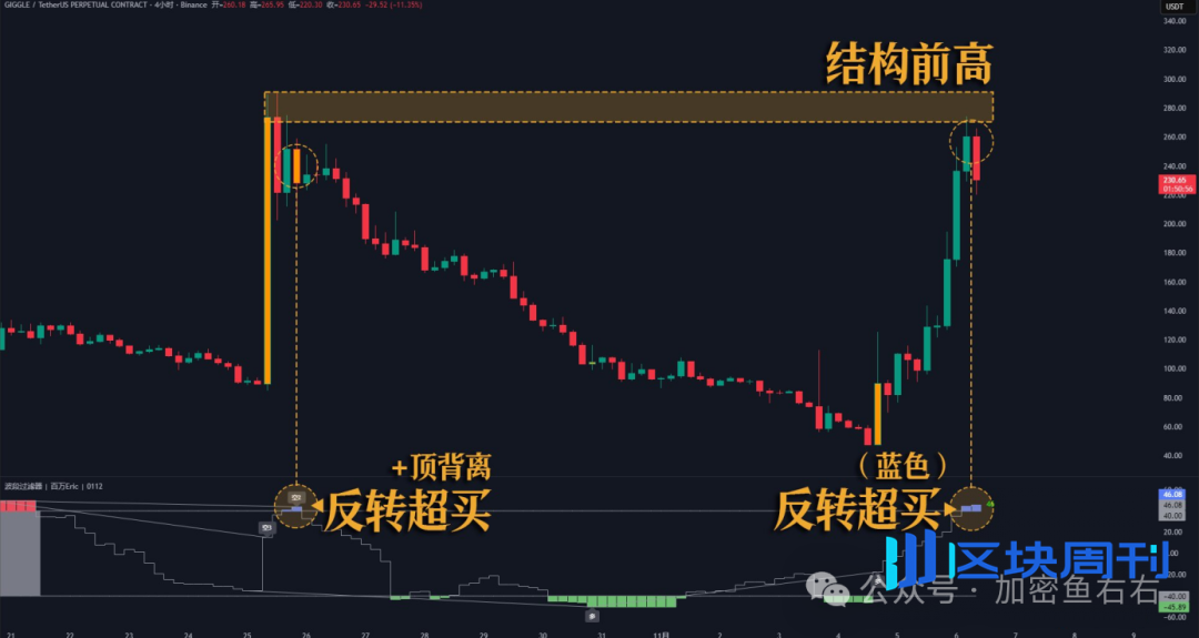 BTC、ETH止跌？反弹？VS反转？暴跌后的山寨布局！