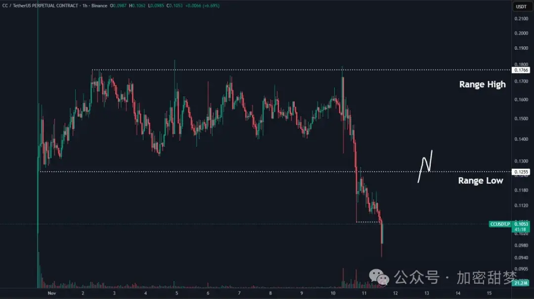 11.13BTC、ETH、ZEC、CC、STRK、ASTER、GIGGLE行情分析