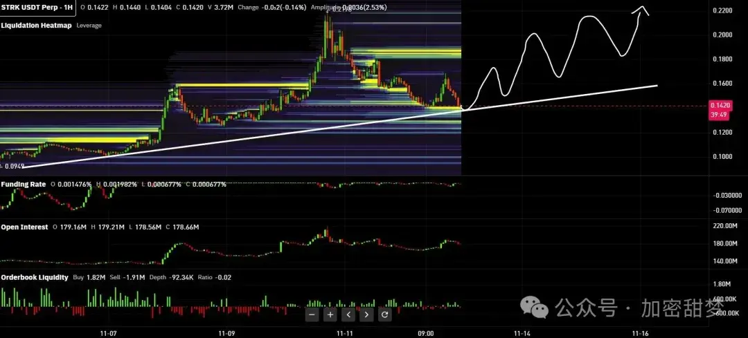 11.13BTC、ETH、ZEC、CC、STRK、ASTER、GIGGLE行情分析