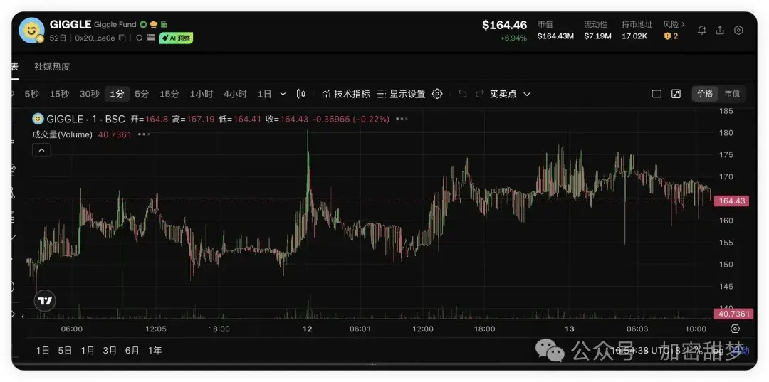 11.13BTC、ETH、ZEC、CC、STRK、ASTER、GIGGLE行情分析