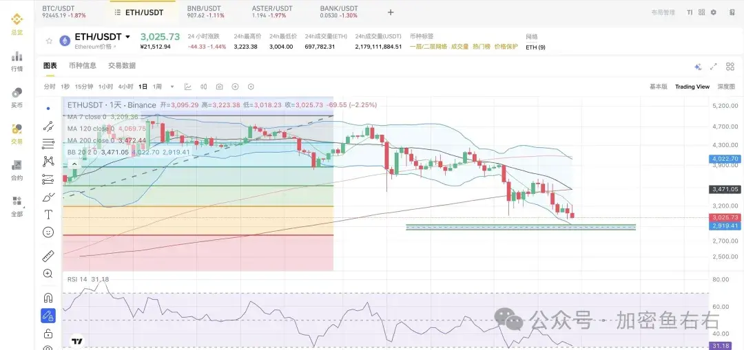 熊回？比特币、以太坊大暴跌！还没有到底？你还在抄底吗？