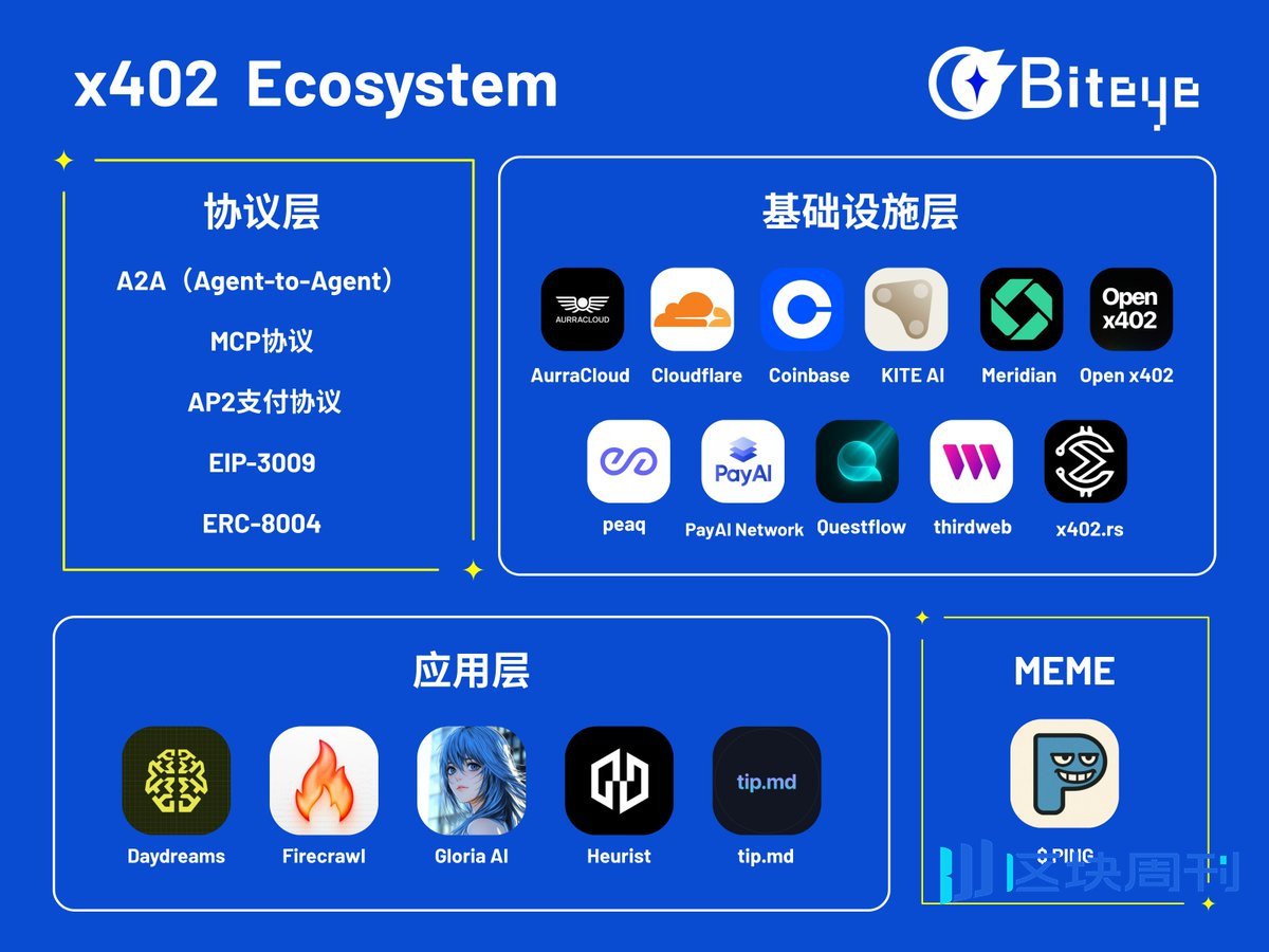 x402 除了炒 Meme，还能关注哪些项目？