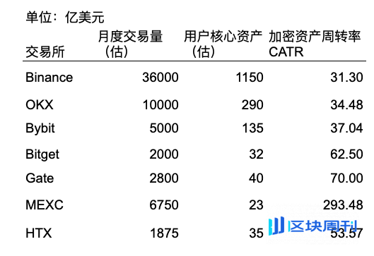不仅是交易量，从“资产周转率”看透交易所的真实战力与水分