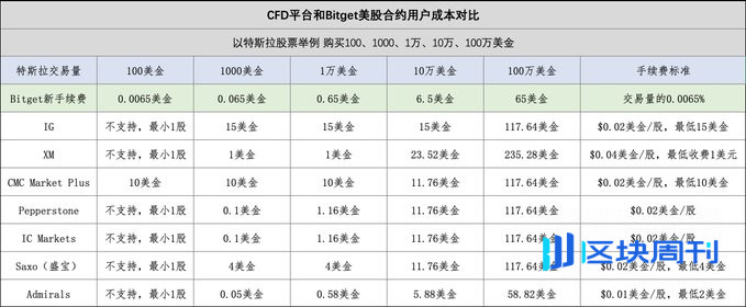 从百万 Meme 到万亿英伟达，Bitget 在全资产时代扮演了什么角色？