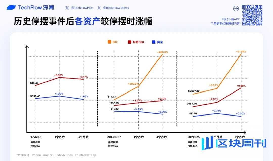 停摆结束=市场反弹？美股、黄金、BTC 历次政府重启后表现全解析
