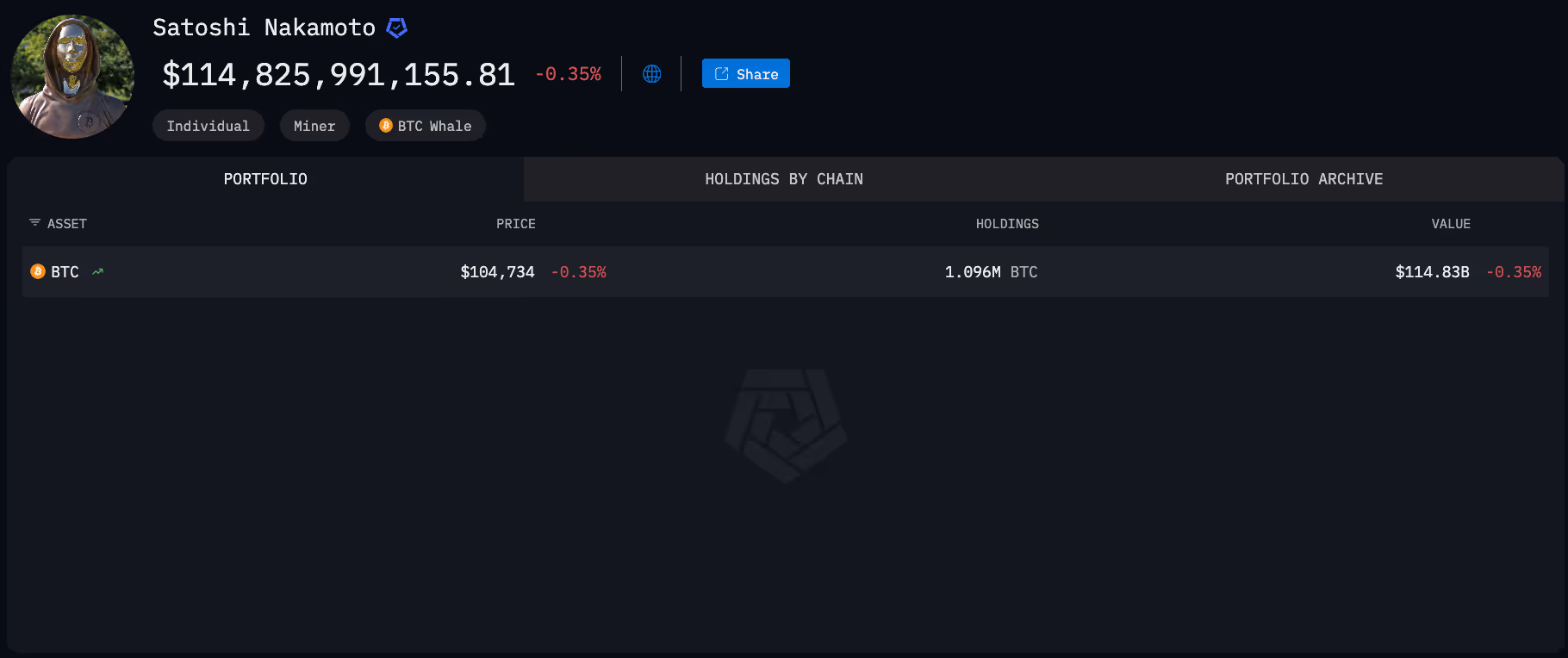 全球十大链上巨富，其中四位资产已名存实亡