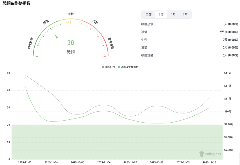 加密市场周观察（11.03-11.09）：市场从恐慌中恢复，山寨资金活跃