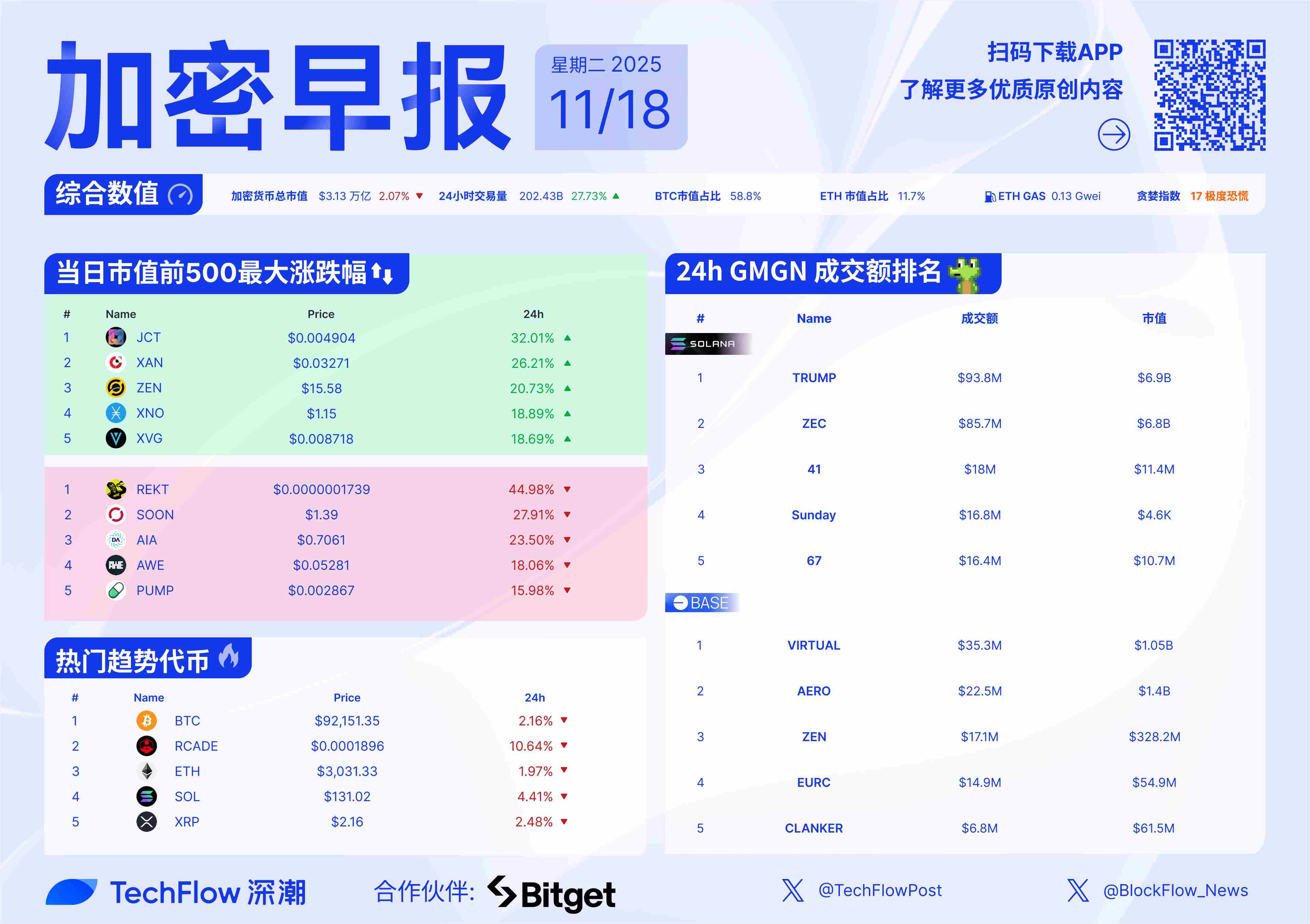 加密早报：ETH 今晨跌破 3,000 美元，DappRadar 宣布将停止运营