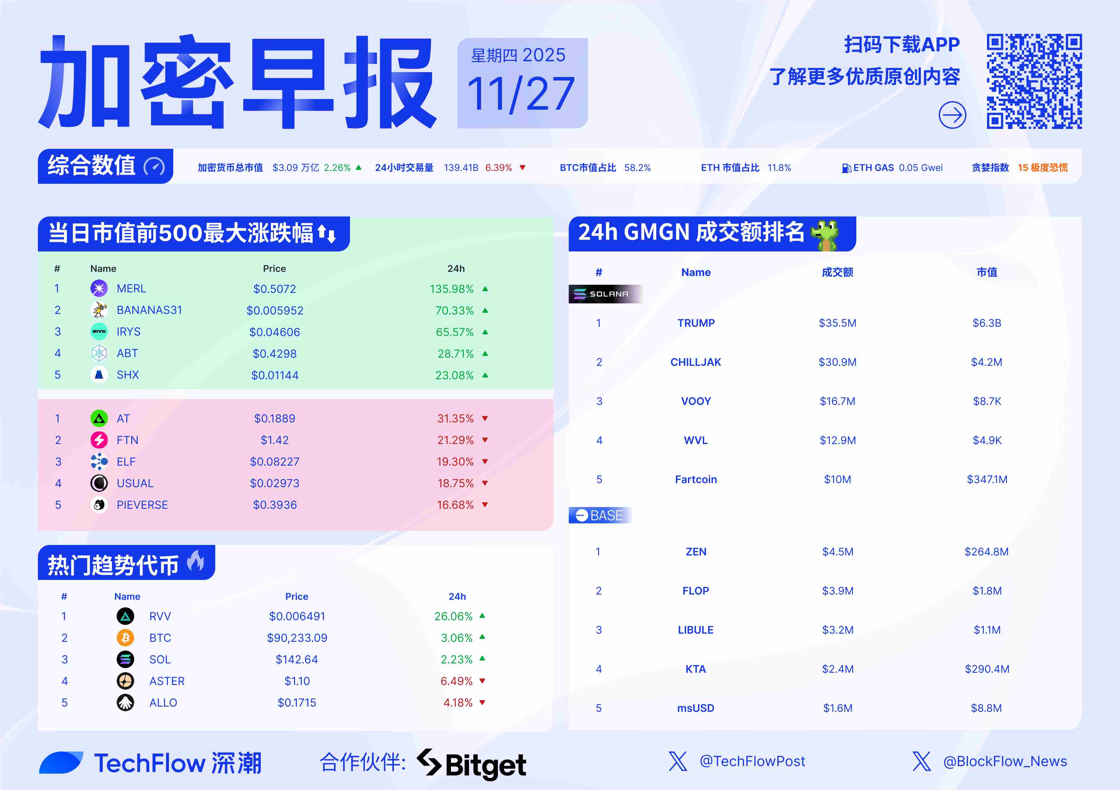 加密早报：就业数据超预期，BTC 突破 90,000 美元