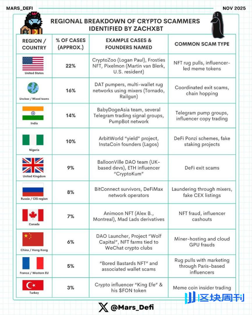 加密诈骗地理版图：从硅谷到孟买，诈骗不分国界