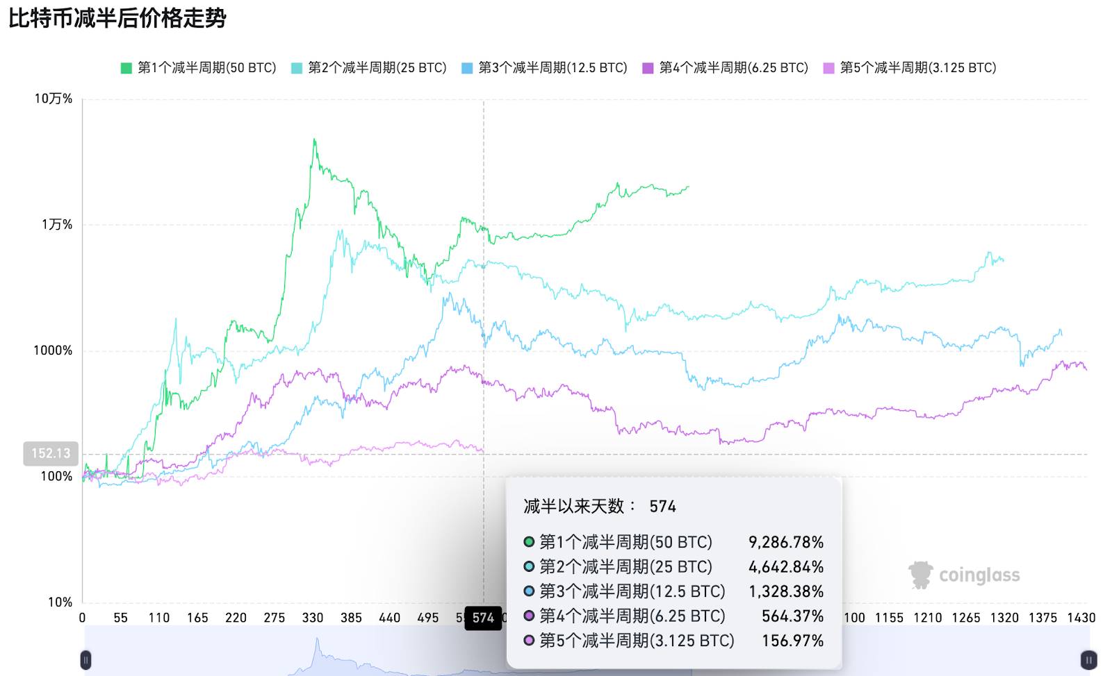 周期拐点的抉择：抄底、抛售，还是等待？ Hotcoin Research | 2025年11月10日-14日