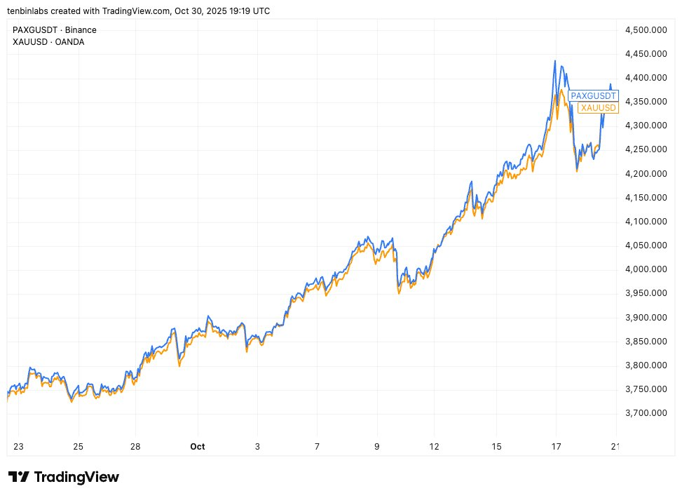 在链上买黄金，为什么你总是会多付钱？