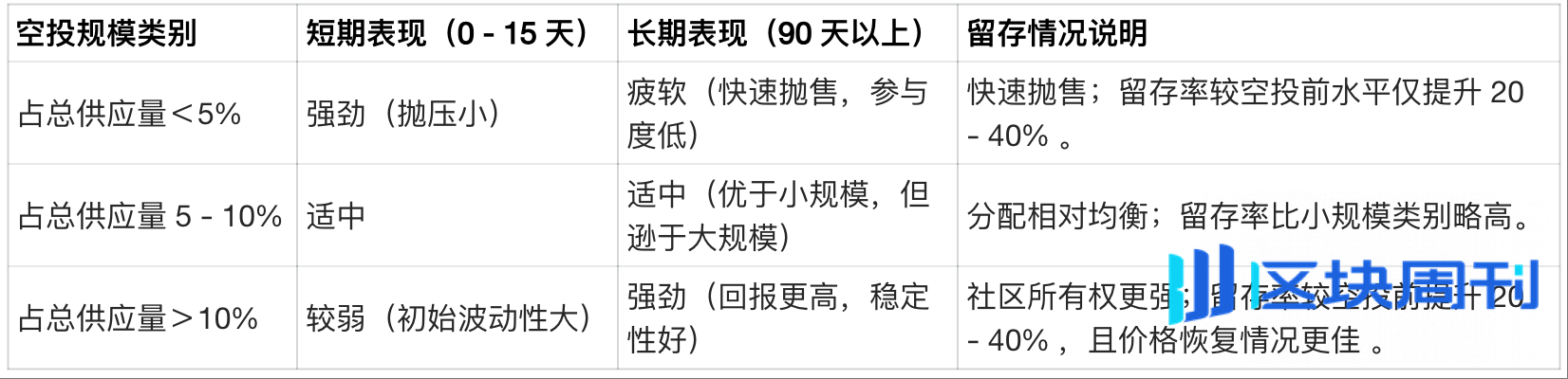 如何评估空投是否值得参与？