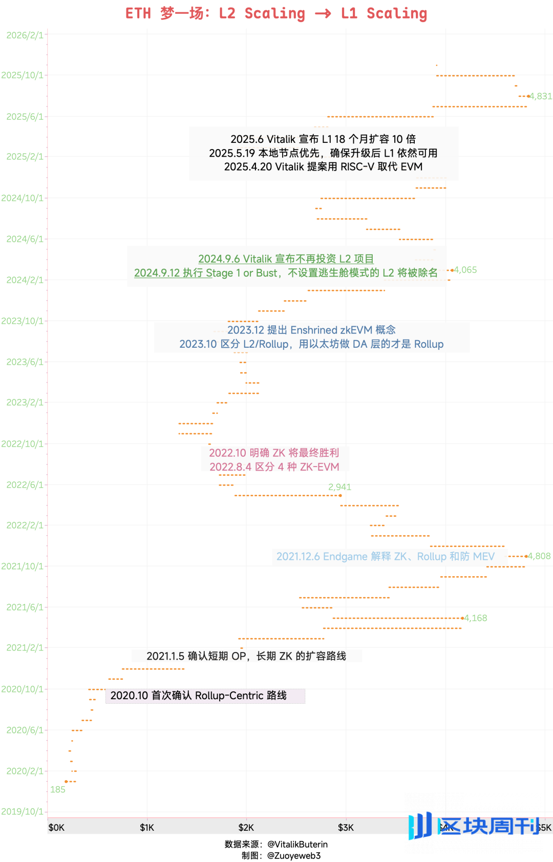 对不齐：以太坊失血，Hyperliquid 失速