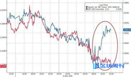 币圈情绪依旧脆弱，「美国政府关门」结束的利好，比特币也没有像样的反弹