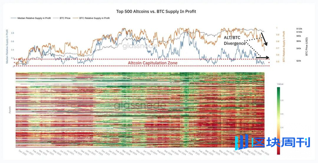 市场确认进入熊市周期，BTC抹平年内涨幅，机构资金现最大单周流出 | Foresight Weekly Recap