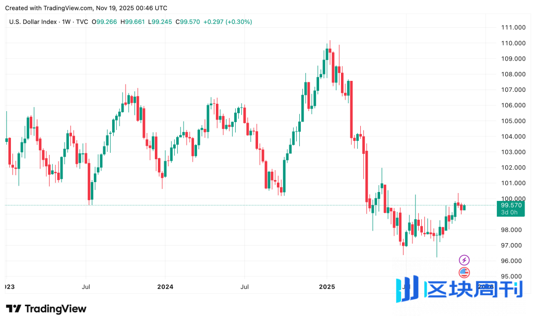 市场确认进入熊市周期，BTC抹平年内涨幅，机构资金现最大单周流出 | Foresight Weekly Recap