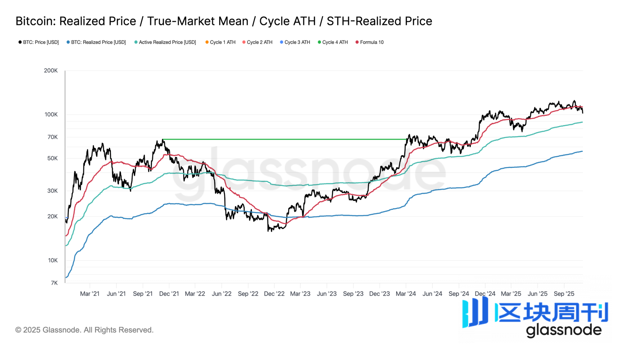 数据拆解：10万美元保卫战，比特币会反弹还是下探？