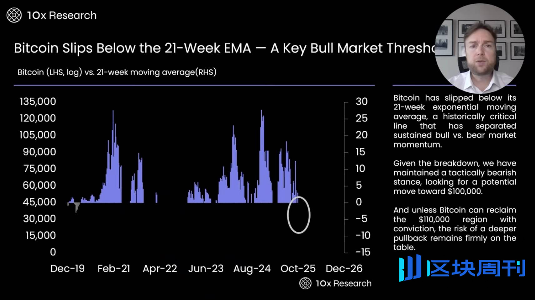 数据指标最全分析：BTC 跌破 10 万美元关键位，牛市真的结束了吗？