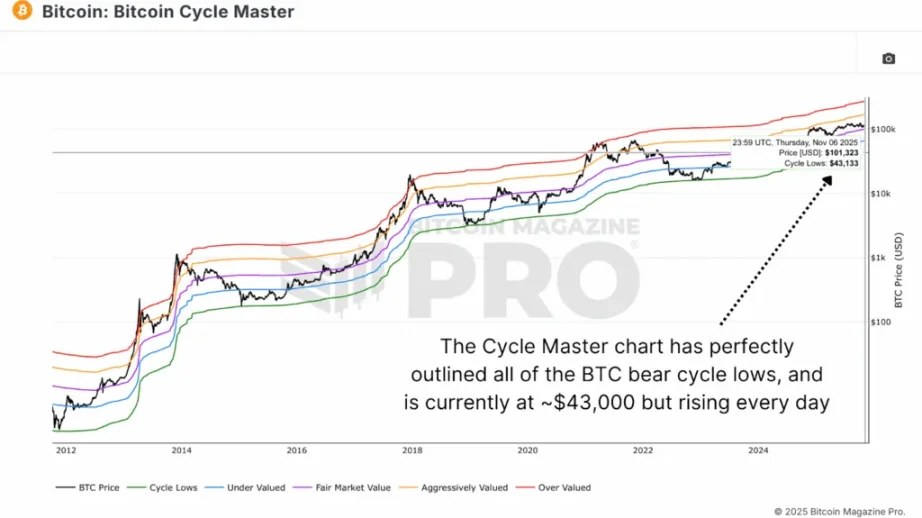 数据显示熊市底部将在 5.5-7 万美元区间形成