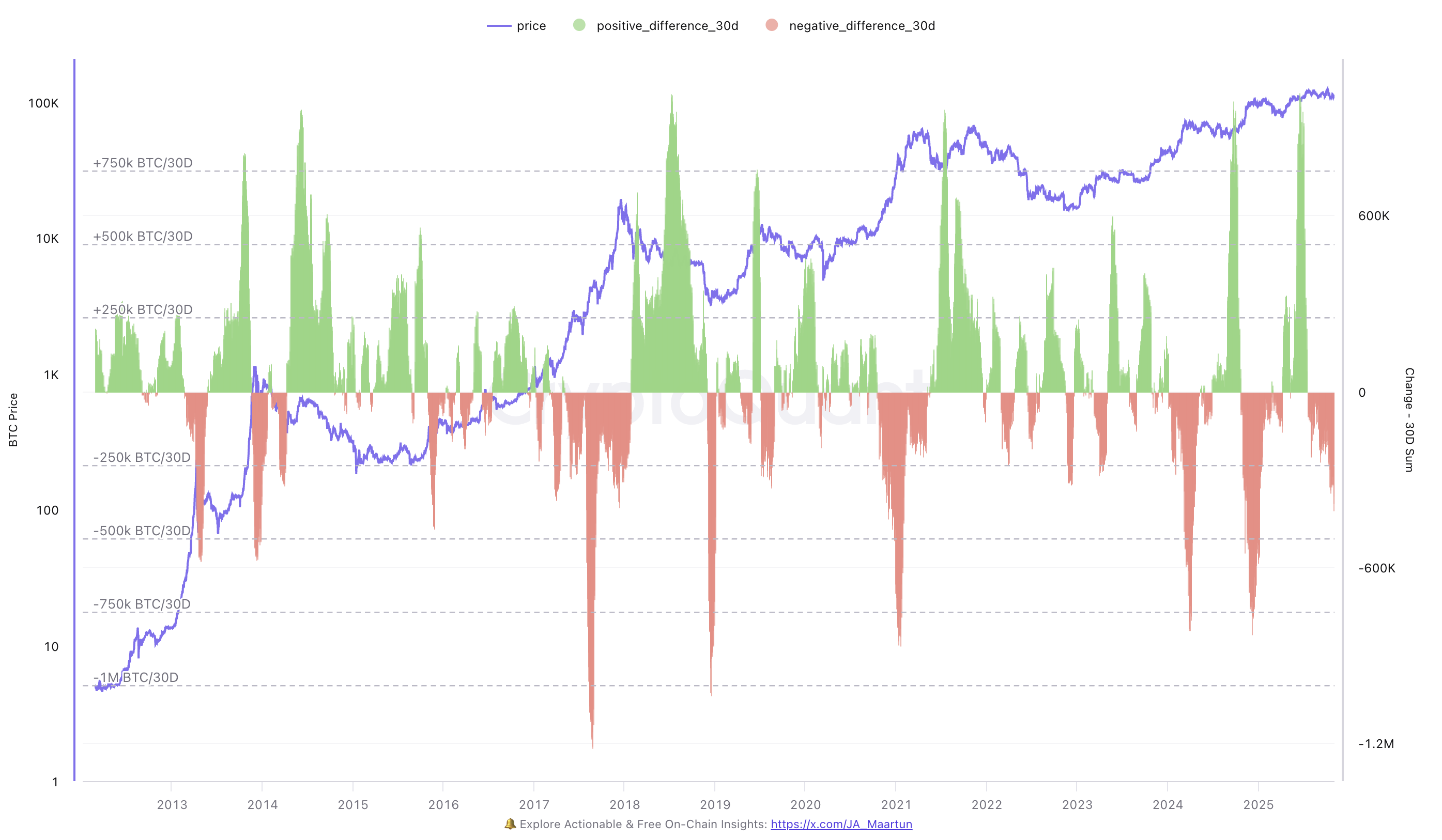 比特币失守10万美元关口，资金退潮加剧下行风险，牛市结束了吗？ | BlockWeeks