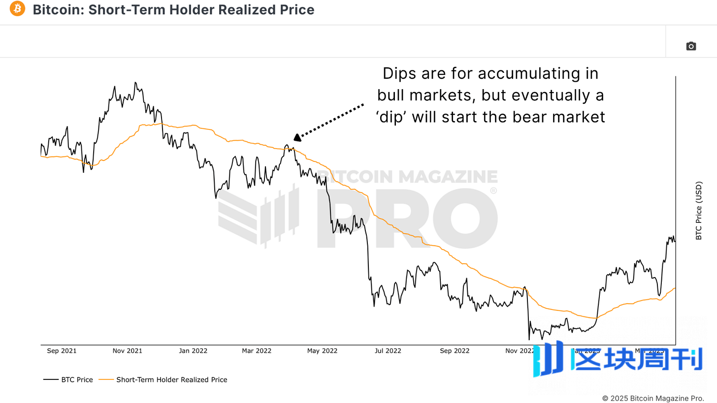 比特币是回调还是新熊市？
