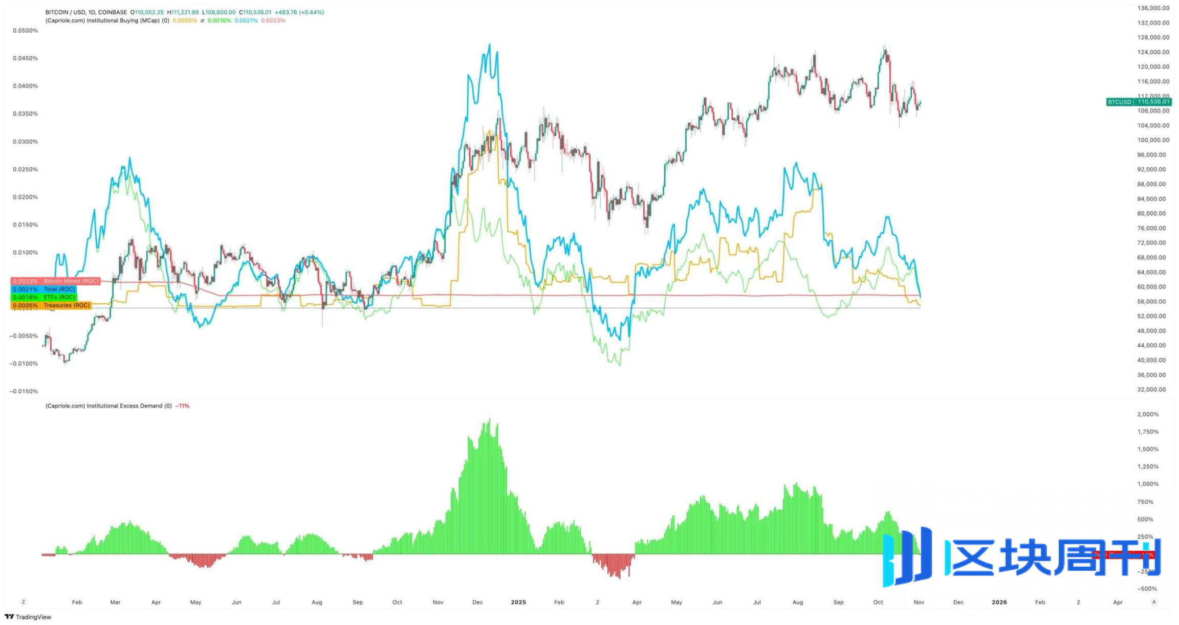 比特币最大买家为何不再「疯狂扫货」？