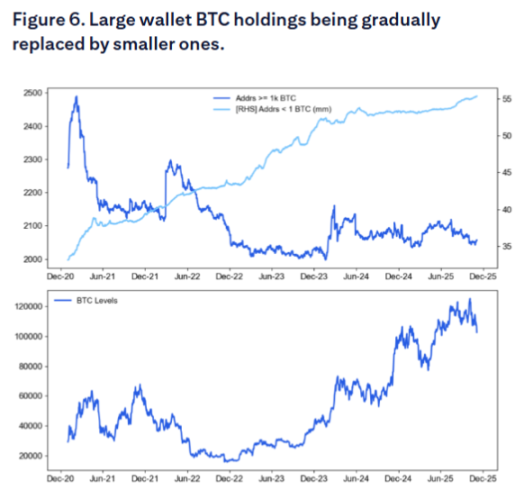 比特币的本轮调整：在「四年大周期」尾声，政府关门加剧了流动性冲击