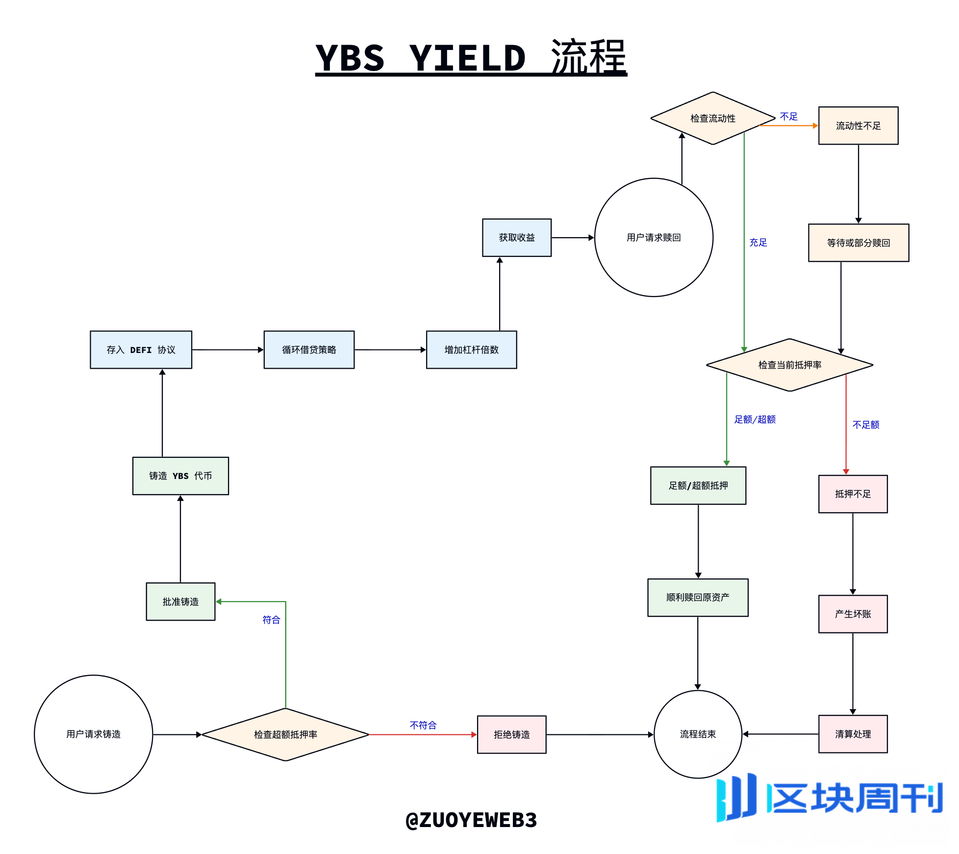 活到低风险 DeFi 到来，散户熊市生存策略