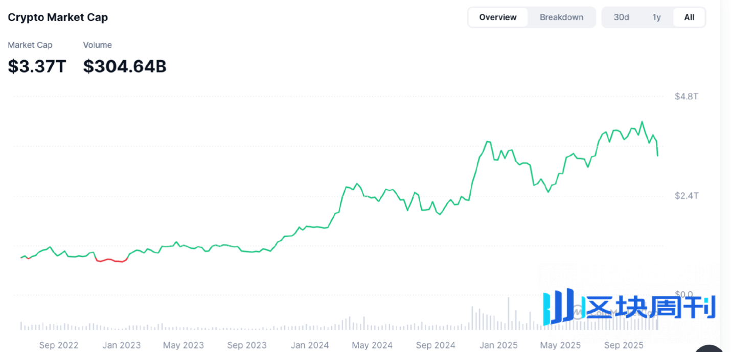 火币成长学院｜加密市场宏观研报：美国政府停摆导致流动性收缩，加密市场迎结构化转折