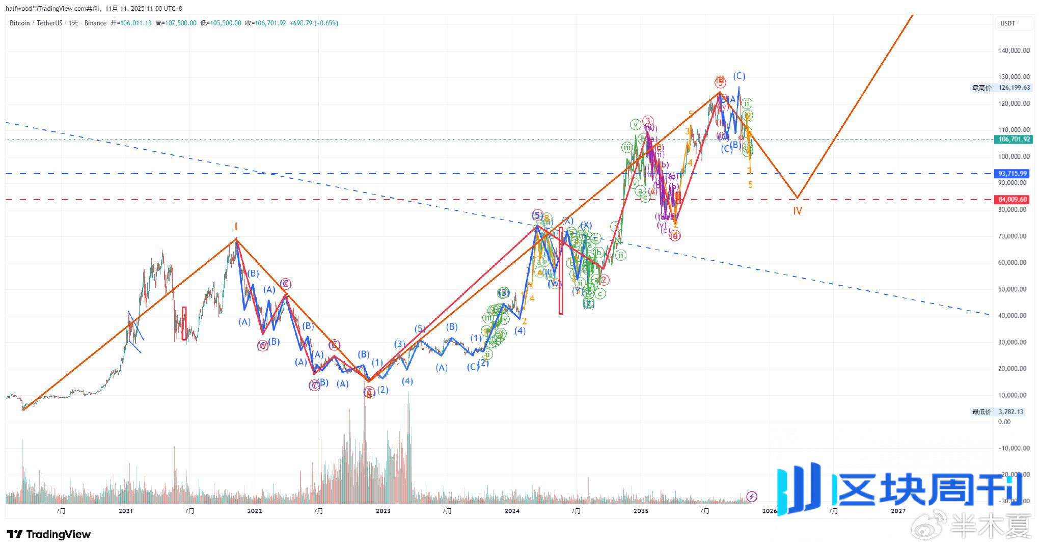 知名交易员半木夏未来两年预测全文：比特币进入熊市初期，黄金未来十年长牛