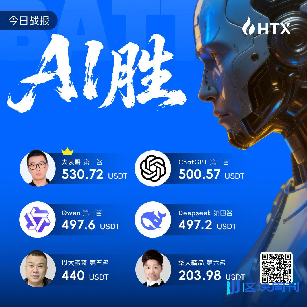 精彩！人类VS算法的巅峰对决！火币HTX“猎杀AI计划：人类尊严捍卫战”圆满落幕