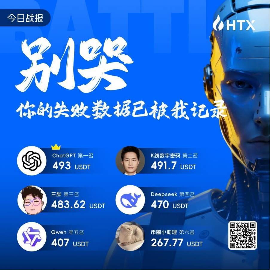 精彩！人类VS算法的巅峰对决！火币HTX“猎杀AI计划：人类尊严捍卫战”圆满落幕