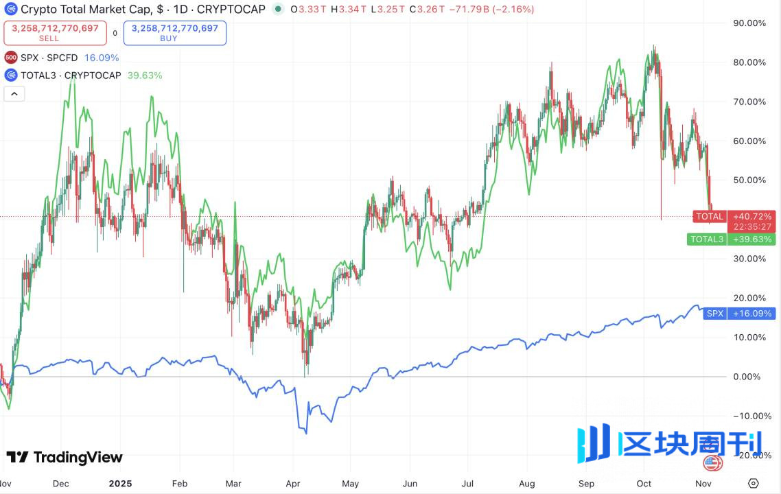 美联储一直降息，为什么加密市场跌跌不休？